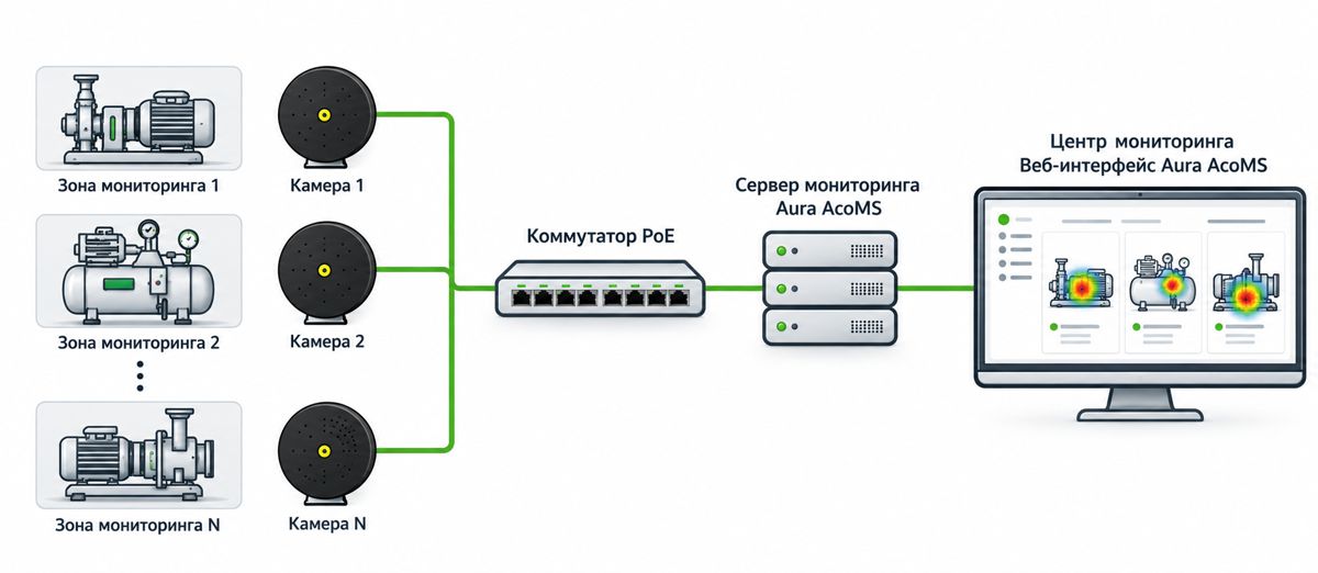 Схема работы системы Aura AcoMS